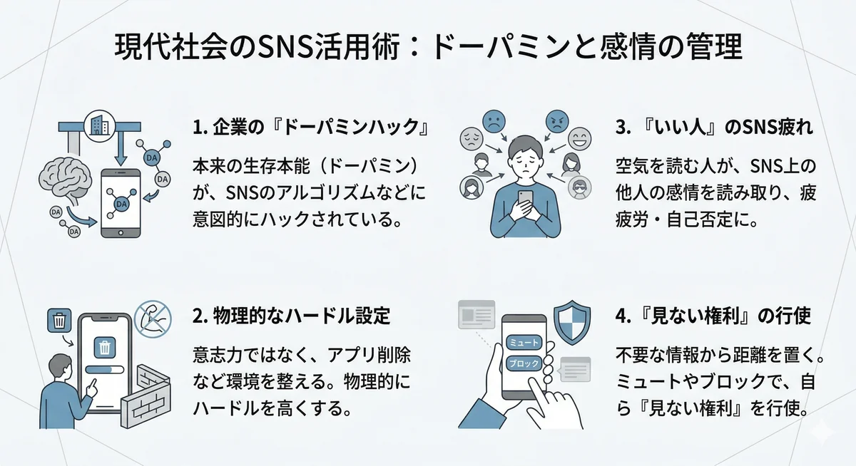 ドーパミンハックの仕組みやSNS疲れ、物理的ハードルの設定、見ない権利の行使について解説した図。