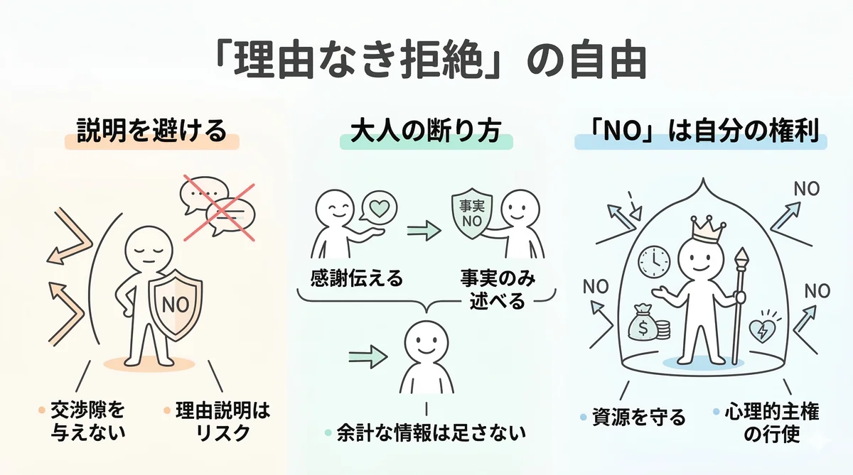 「理由なき拒絶」の自由。説明を避け、感謝と事実のみを伝えるシンプルな断り方のコツと心理的主権のイラスト。